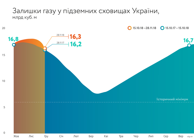 График: Нафтогаз