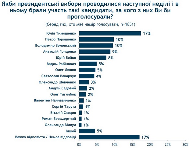Порошенко и Зеленский борются за выход во 2-й тур: опрос Рейтинга