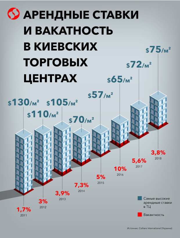 Доходные метры. 5 трендов на рынке коммерческой недвижимости