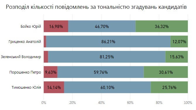 Тональность_все Говорит и показывает кандидат. Кому помогают телеканалы олигархов