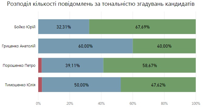 Интер_тональность_упоминаний Говорит и показывает кандидат. Кому помогают телеканалы олигархов