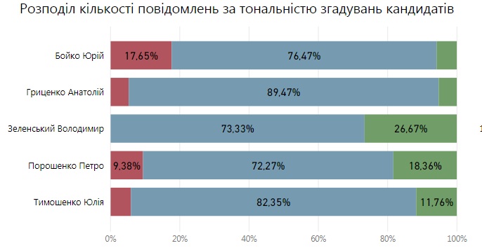 1+1_тональность_упоминаний Говорит и показывает кандидат. Кому помогают телеканалы олигархов