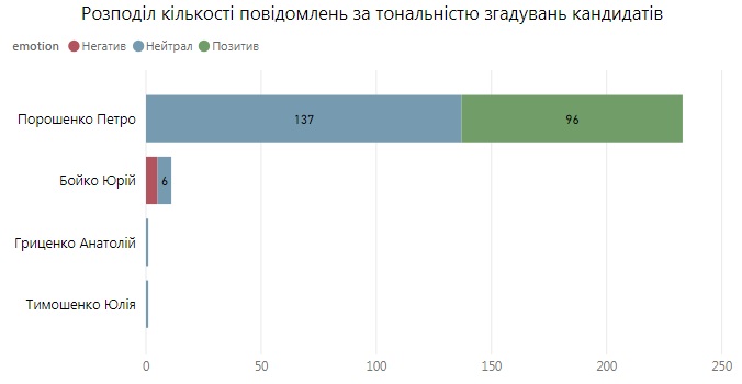 Украина_количество_упоминаний Говорит и показывает кандидат. Кому помогают телеканалы олигархов