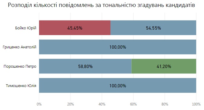 Украина_тональность_упоминаний Говорит и показывает кандидат. Кому помогают телеканалы олигархов