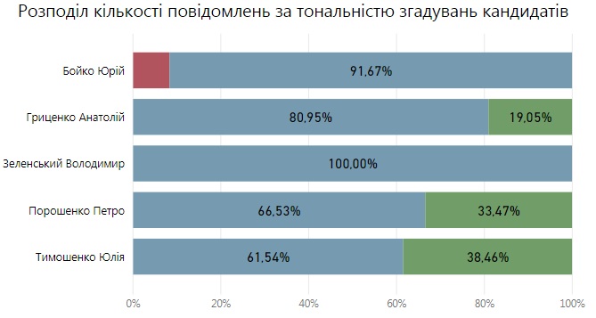 Пинчук_тональность_упоминаний Говорит и показывает кандидат. Кому помогают телеканалы олигархов