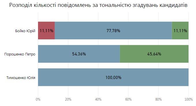 5_тональность_упоминаний Говорит и показывает кандидат. Кому помогают телеканалы олигархов