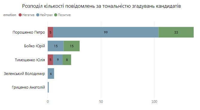 newsone_количество_упоминаний Говорит и показывает кандидат. Кому помогают телеканалы олигархов