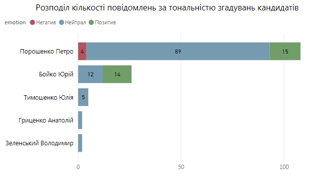 112_количество_упоминаний Говорит и показывает кандидат. Кому помогают телеканалы олигархов