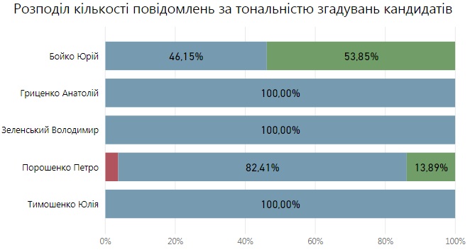 112_тональность_упоминаний Говорит и показывает кандидат. Кому помогают телеканалы олигархов