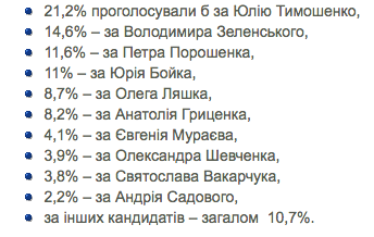 Кто выйдет во второй тур вместе с Тимошенко: данные опроса