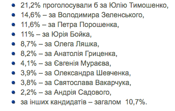 null Кто выйдет во второй тур вместе с Тимошенко: данные опроса