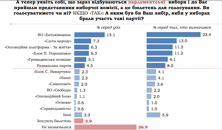 null Избирательный барьер в Раду проходят шесть партий - опрос