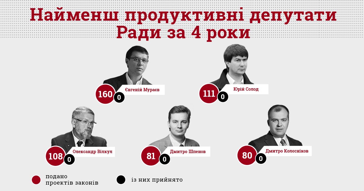 null Ни одного закона: КИУ назвала самого неэффективного депутата