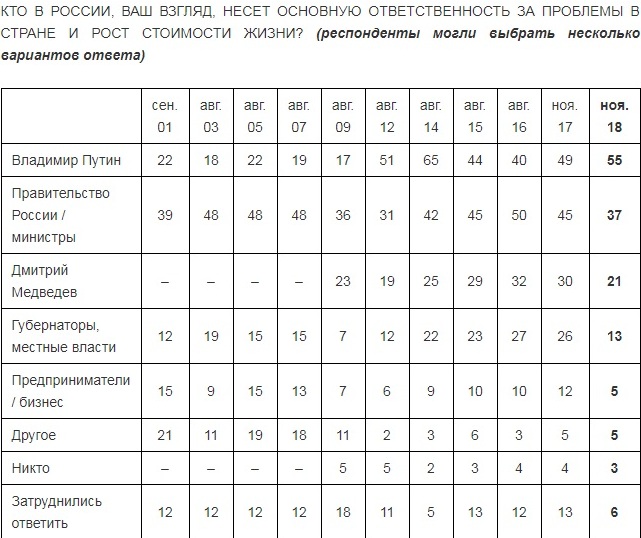 null Левада-центр: Все больше россиян винят в бедах Путина