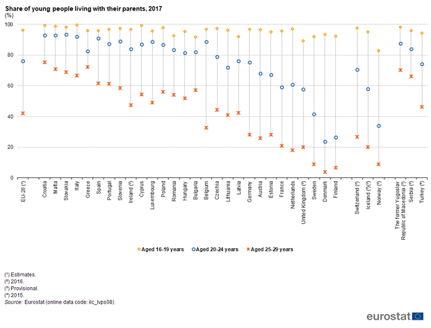 Где в ЕС дольше всего молодые люди живут с родителями: статистика