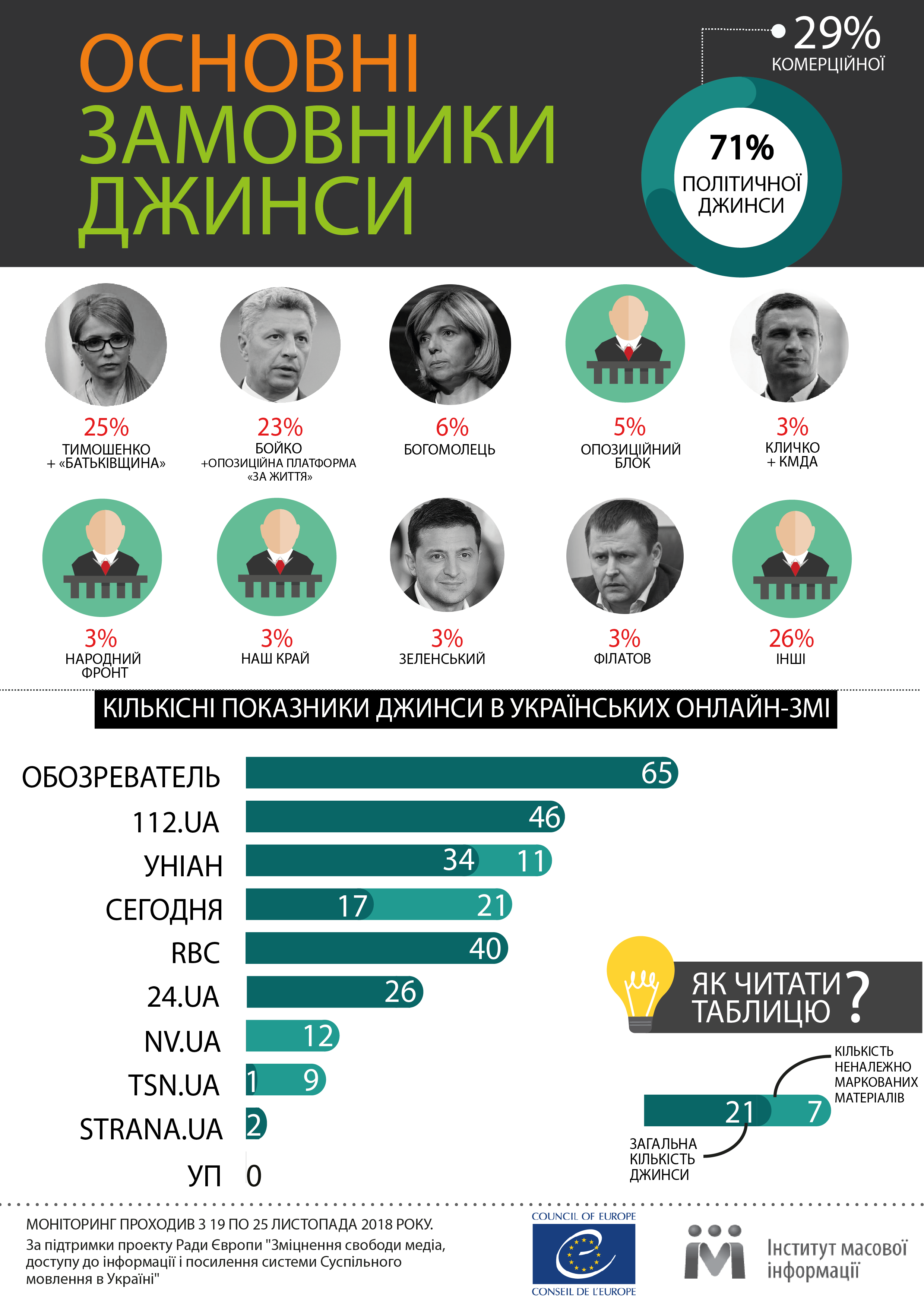 ИМИ: Тимошенко и Бойко чаще всех заказывали свою рекламу в СМИ