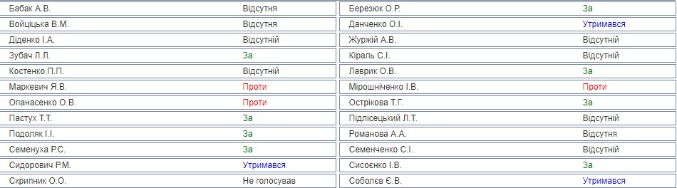 Рада продлила мораторий на продажу земли: как голосовали фракции