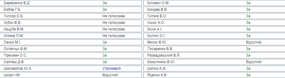 null Рада продлила мораторий на продажу земли: как голосовали фракции
