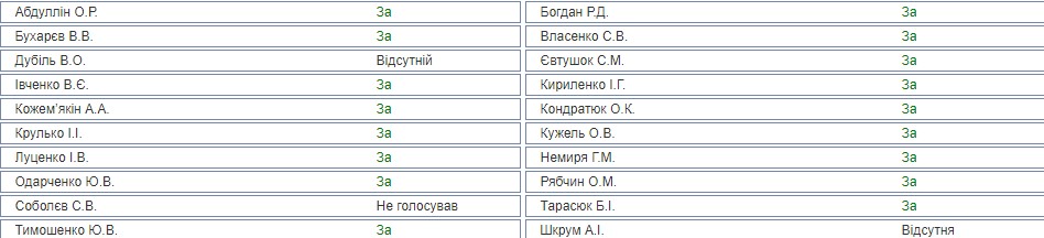 Рада продлила мораторий на продажу земли: как голосовали фракции