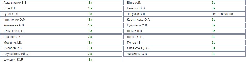 null Рада продлила мораторий на продажу земли: как голосовали фракции