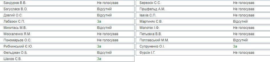 Рада продлила мораторий на продажу земли: как голосовали фракции