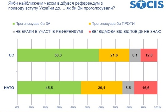 45,5% украинцев поддерживают вступление в НАТО - опрос