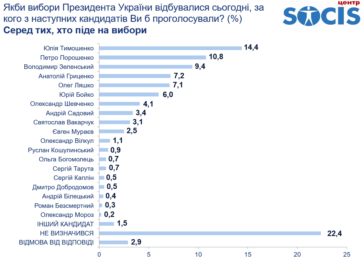 Кто выходит во второй тур выборов президента: итоги двух опросов
