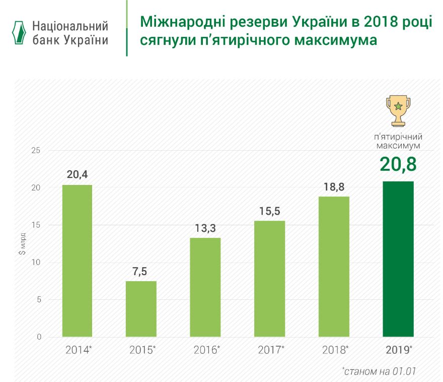 Международные резервы Украины выросли до пятилетнего максимума