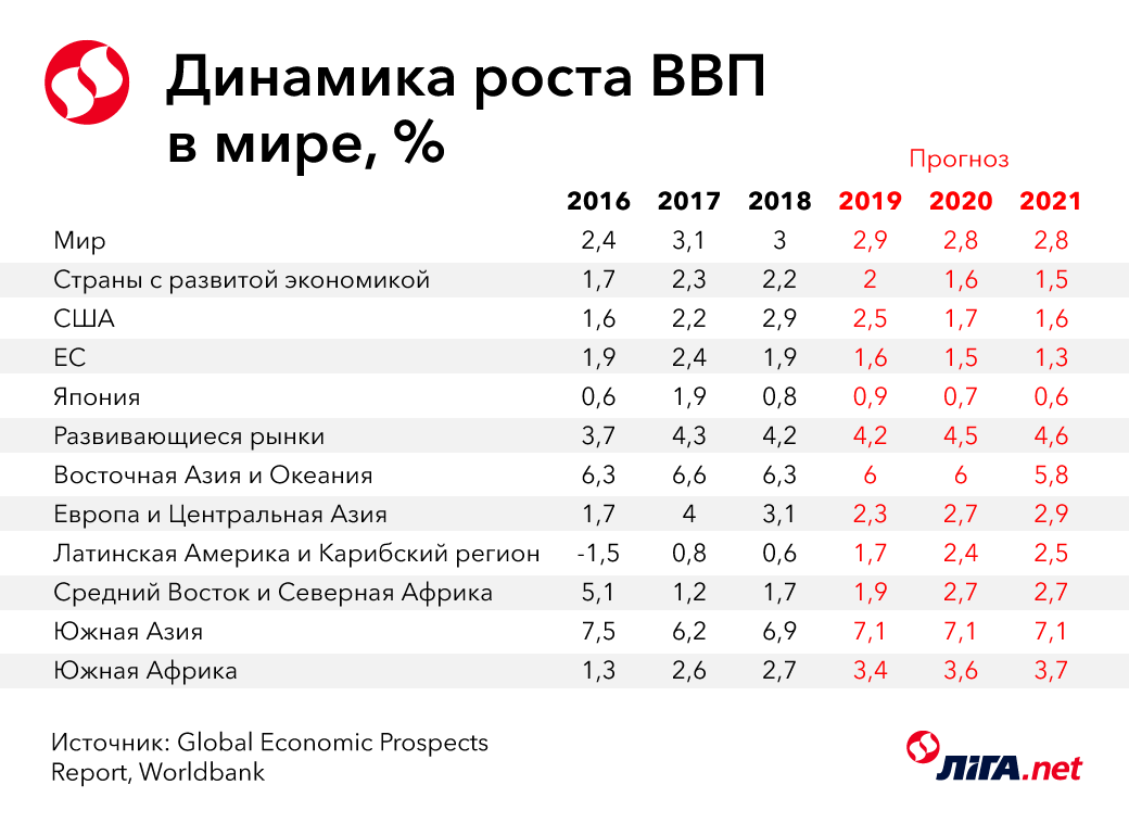 Графика - Евгений Адаменков, Liga.net Что ждет Украину и мир? Прогноз от Всемирного банка 2