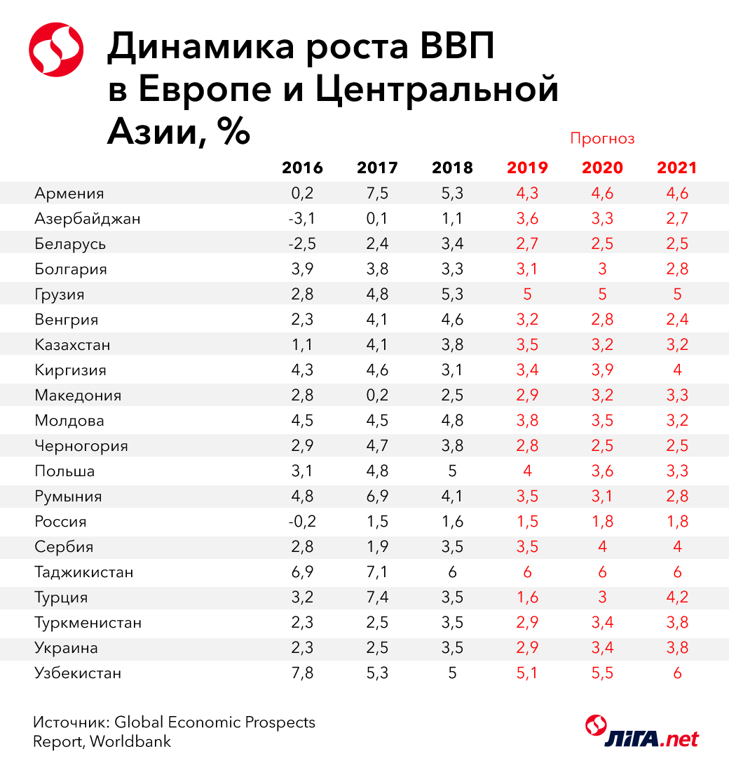 Графика - Евгений Адаменков, Liga.net Что ждет Украину и мир? Прогноз от Всемирного банка 3