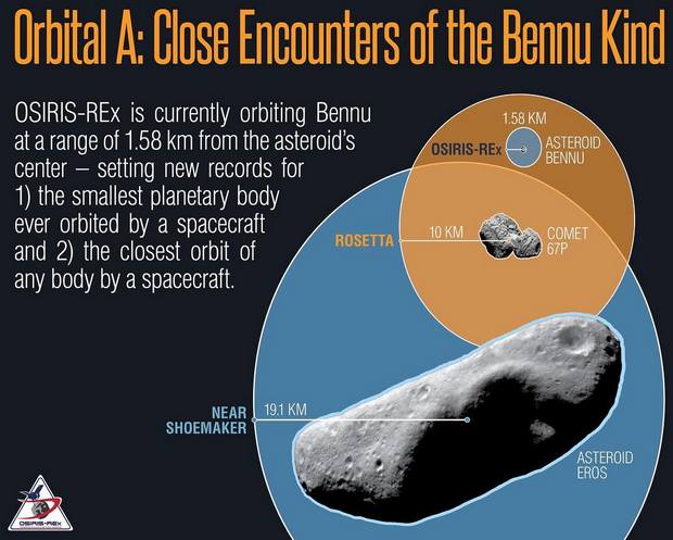 Зонд NASA установил два рекорда около астероида Бенну: видео