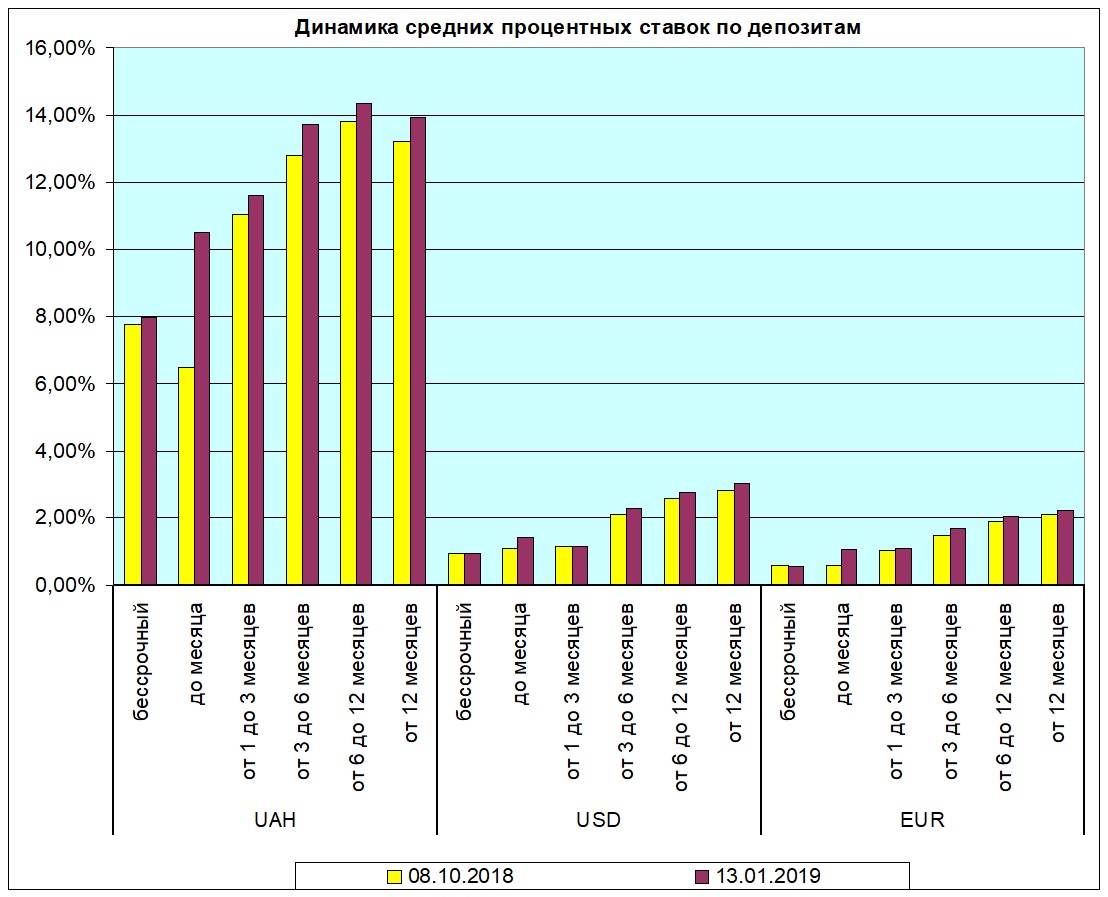 Ставка по вкладам не будет повышаться в 2019 году Ставка по вкладам не будет повышаться в 2019 году