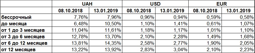 Ставка по вкладам не будет повышаться в 2019 году Ставка по вкладам не будет повышаться в 2019 году