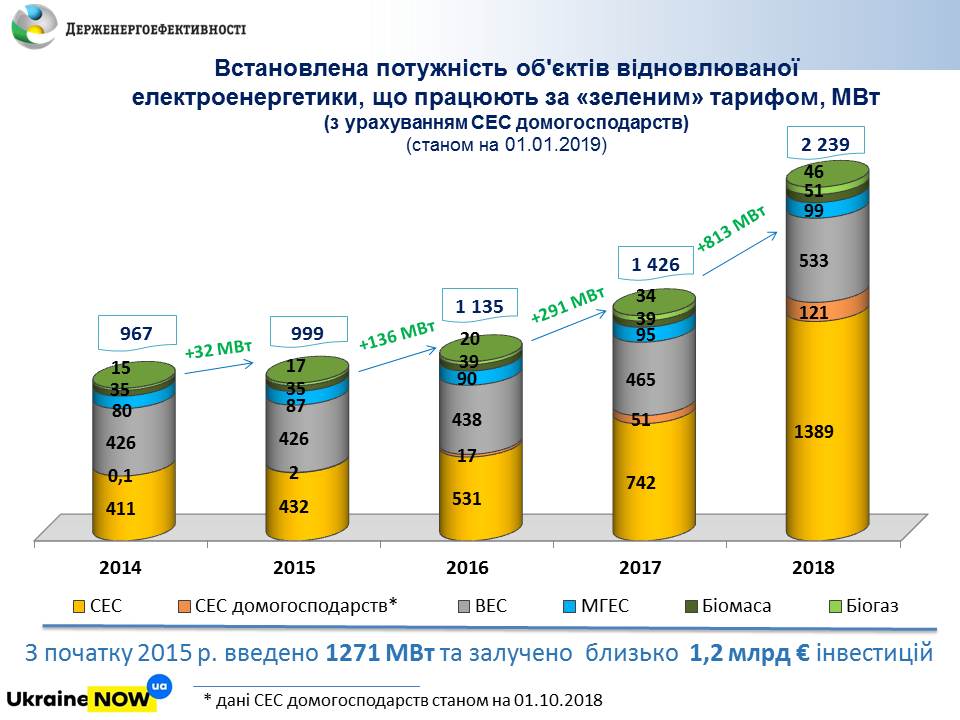 Мощность объектов возобновляемой энергетики в Украине