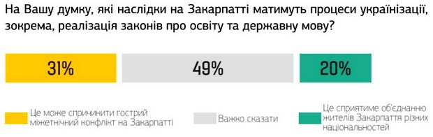 null Социологи подсчитали процент сепаратистов в Закарпатье: опрос