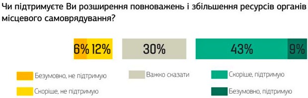 Социологи подсчитали процент сепаратистов в Закарпатье: опрос