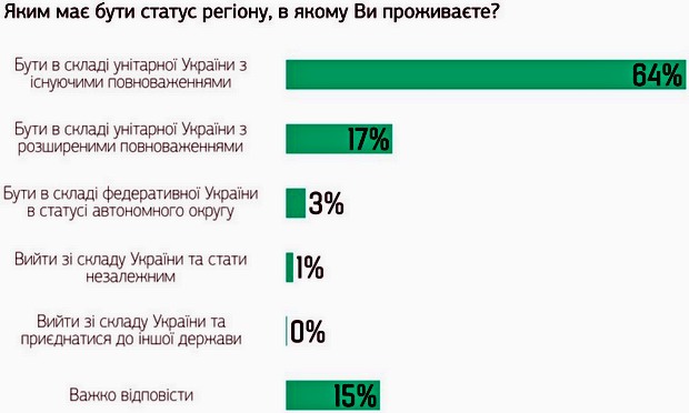 null Социологи подсчитали процент сепаратистов в Закарпатье: опрос