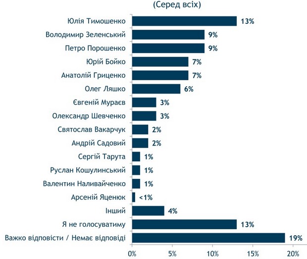 У Порошенко и Зеленского — паритет: опрос Рейтинга в декабре-2018