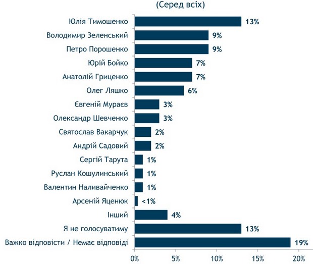 null У Порошенко и Зеленского — паритет: опрос Рейтинга в декабре-2018