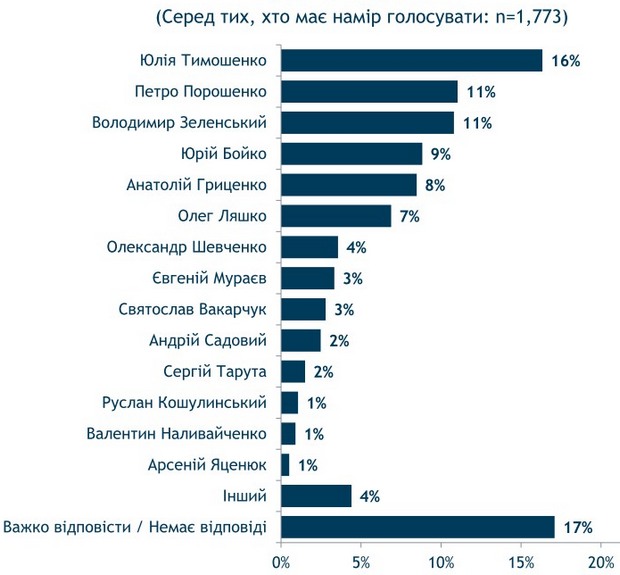 null У Порошенко и Зеленского — паритет: опрос Рейтинга в декабре-2018
