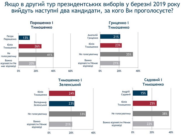 У Порошенко и Зеленского — паритет: опрос Рейтинга в декабре-2018