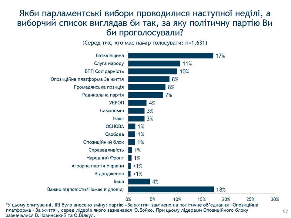 null Какие партии проходят в Раду: декабрьский опрос группы Рейтинг