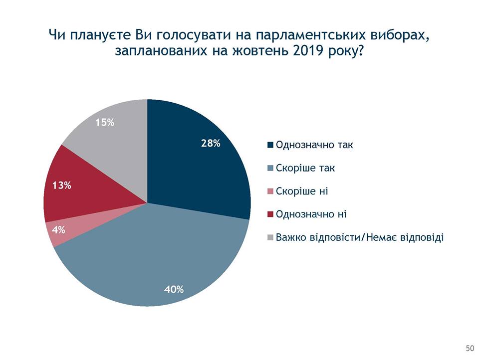 null Какие партии проходят в Раду: декабрьский опрос группы Рейтинг