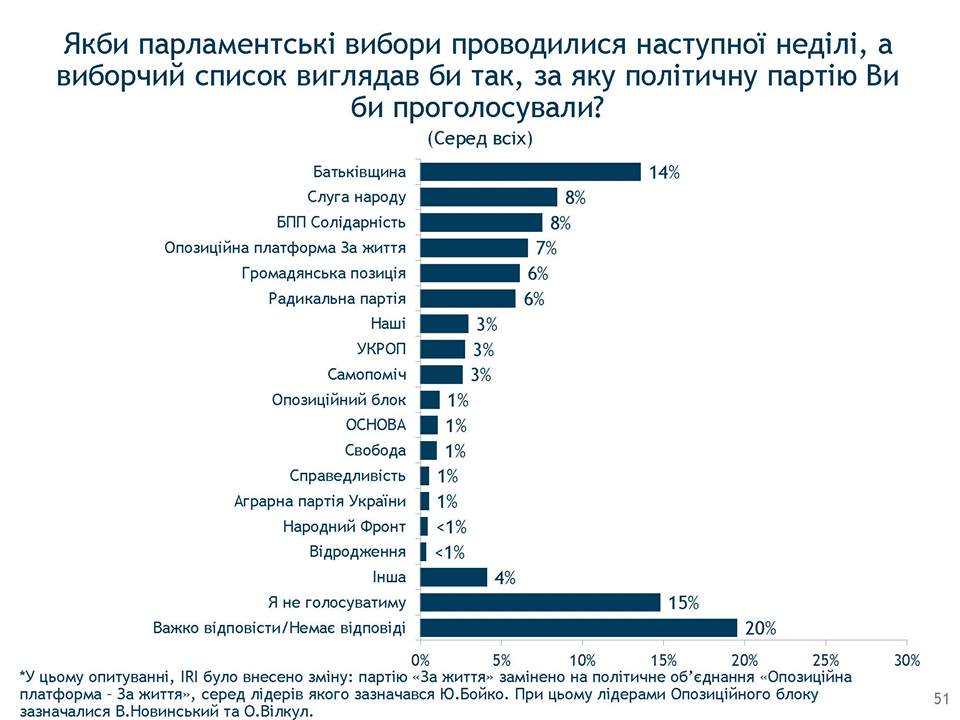 null Какие партии проходят в Раду: декабрьский опрос группы Рейтинг