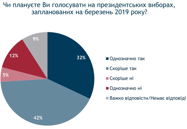 null У Порошенко и Зеленского — паритет: опрос Рейтинга в декабре-2018