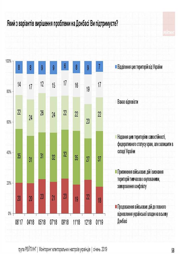 null Опрос: 68% украинцев считают Россию агрессором - инфографика