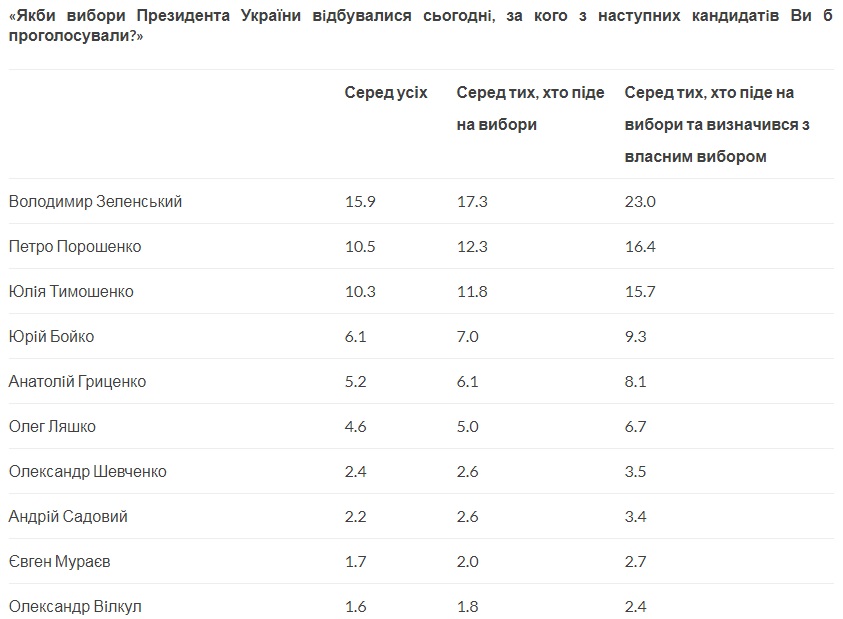 null Зеленский - первый, Тимошенко - третья. Опрос трех центров