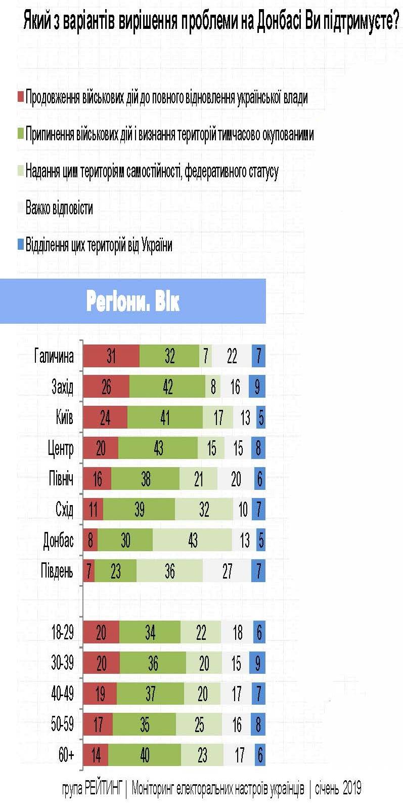 null Опрос: 68% украинцев считают Россию агрессором - инфографика