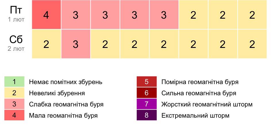 null Магнитные бури в феврале: когда Землю накроют волны - график