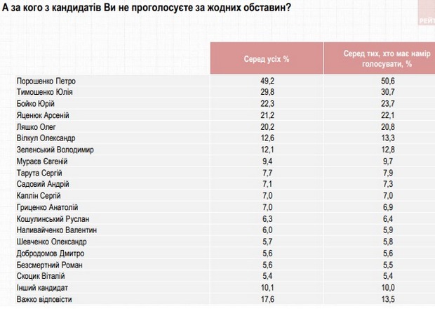 Президентская гонка в январе: Зеленский уходит в отрыв - опрос